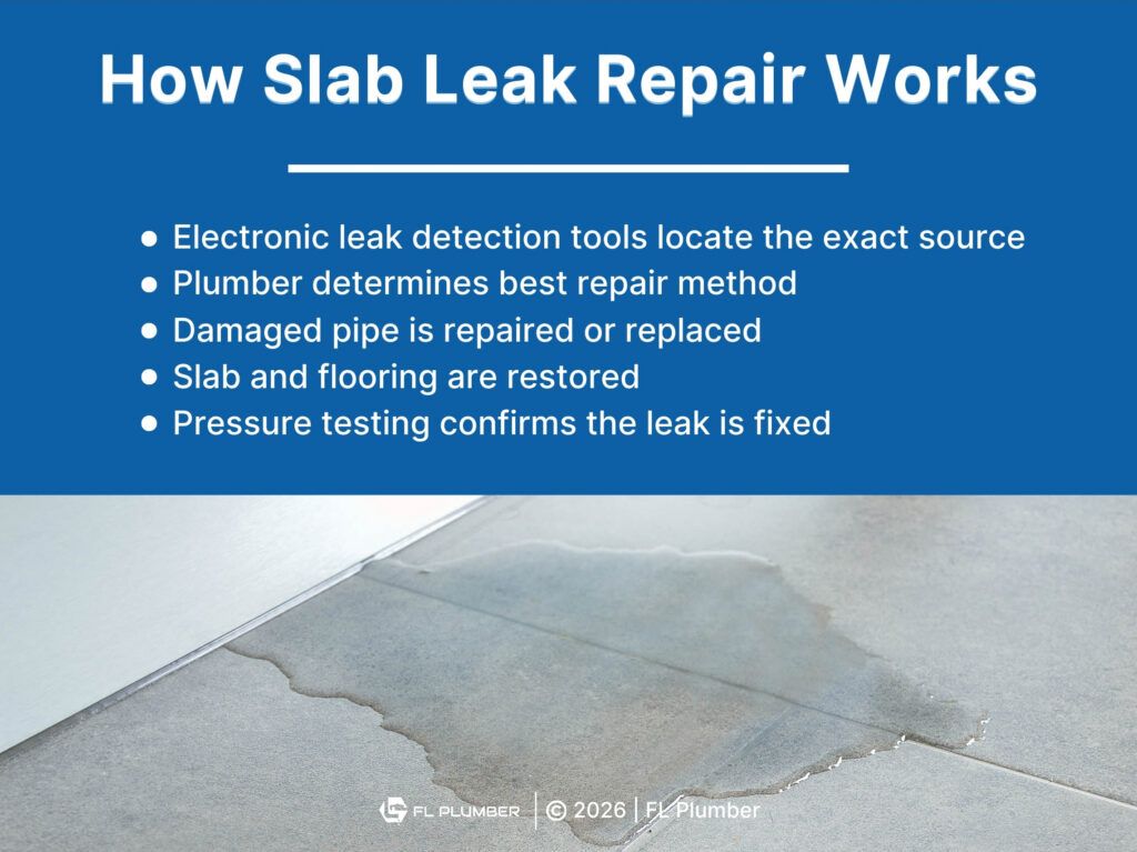 Large puddle of water spreads across tile floor along base of wall. Four ways slab leak repair works.